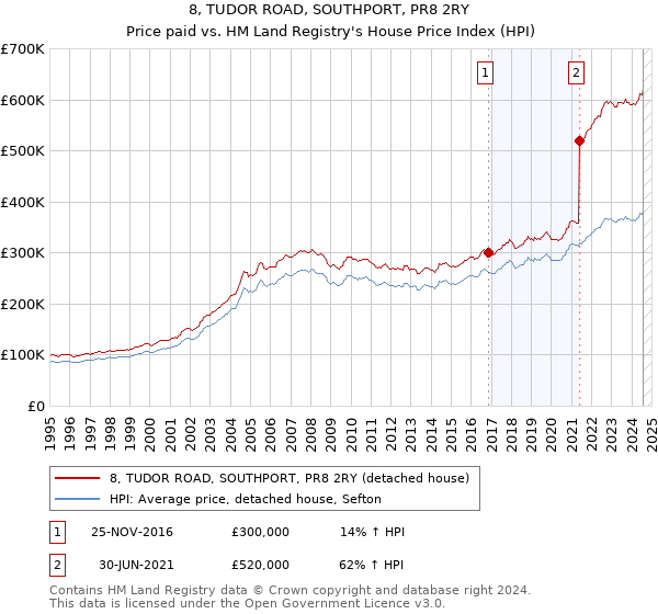 8, TUDOR ROAD, SOUTHPORT, PR8 2RY: Price paid vs HM Land Registry's House Price Index