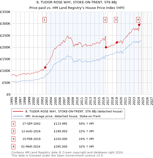 8, TUDOR ROSE WAY, STOKE-ON-TRENT, ST6 8BJ: Price paid vs HM Land Registry's House Price Index