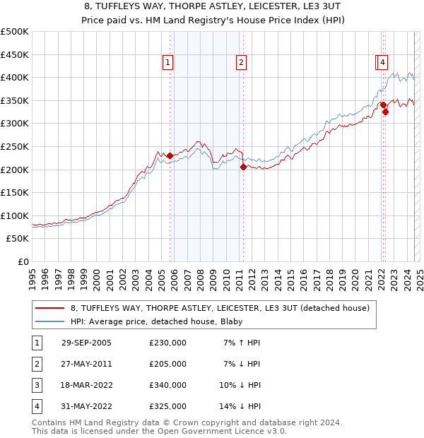 8, TUFFLEYS WAY, THORPE ASTLEY, LEICESTER, LE3 3UT: Price paid vs HM Land Registry's House Price Index