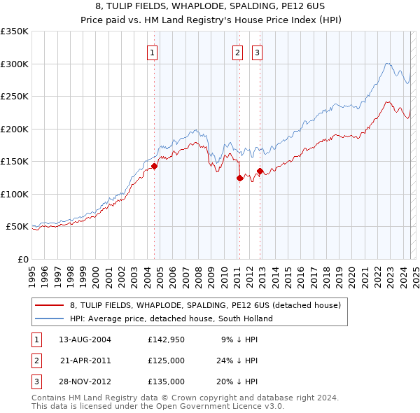 8, TULIP FIELDS, WHAPLODE, SPALDING, PE12 6US: Price paid vs HM Land Registry's House Price Index