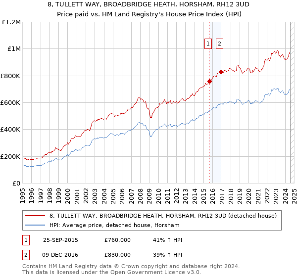 8, TULLETT WAY, BROADBRIDGE HEATH, HORSHAM, RH12 3UD: Price paid vs HM Land Registry's House Price Index