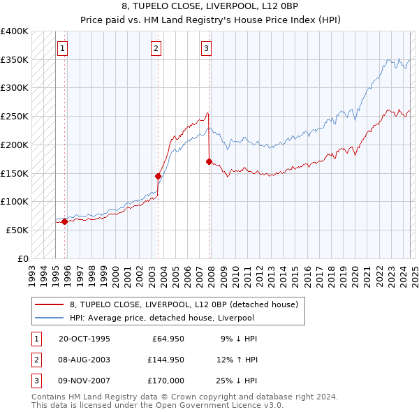 8, TUPELO CLOSE, LIVERPOOL, L12 0BP: Price paid vs HM Land Registry's House Price Index