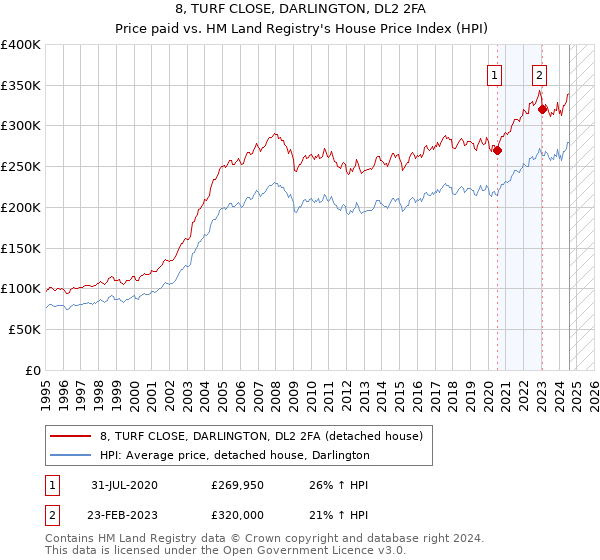 8, TURF CLOSE, DARLINGTON, DL2 2FA: Price paid vs HM Land Registry's House Price Index