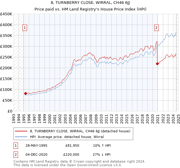 8, TURNBERRY CLOSE, WIRRAL, CH46 6JJ: Price paid vs HM Land Registry's House Price Index