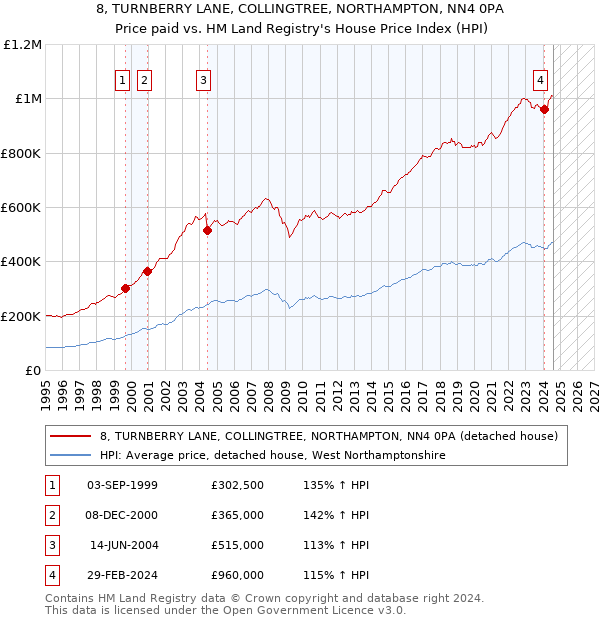 8, TURNBERRY LANE, COLLINGTREE, NORTHAMPTON, NN4 0PA: Price paid vs HM Land Registry's House Price Index