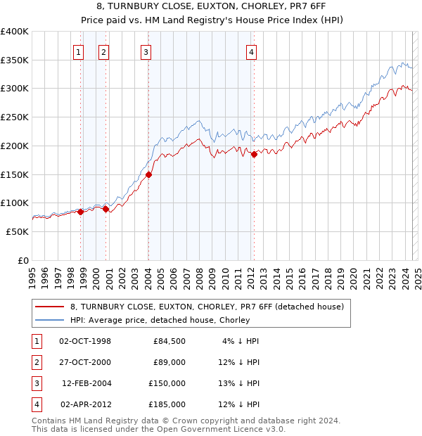 8, TURNBURY CLOSE, EUXTON, CHORLEY, PR7 6FF: Price paid vs HM Land Registry's House Price Index