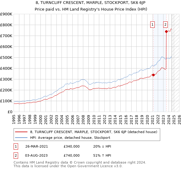 8, TURNCLIFF CRESCENT, MARPLE, STOCKPORT, SK6 6JP: Price paid vs HM Land Registry's House Price Index