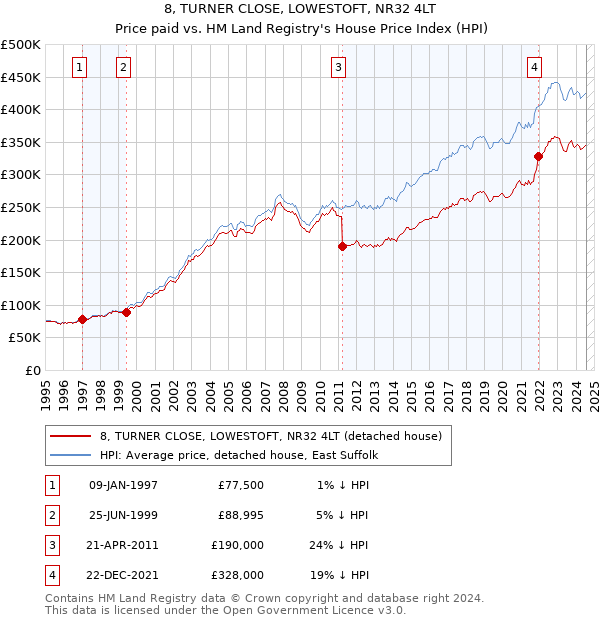 8, TURNER CLOSE, LOWESTOFT, NR32 4LT: Price paid vs HM Land Registry's House Price Index