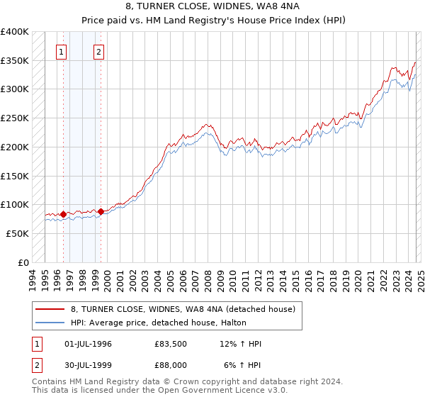 8, TURNER CLOSE, WIDNES, WA8 4NA: Price paid vs HM Land Registry's House Price Index