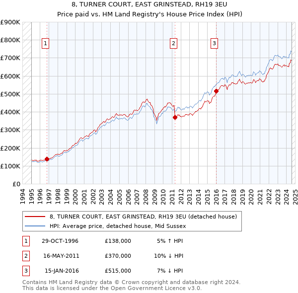 8, TURNER COURT, EAST GRINSTEAD, RH19 3EU: Price paid vs HM Land Registry's House Price Index