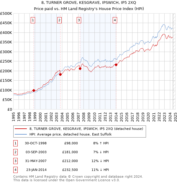 8, TURNER GROVE, KESGRAVE, IPSWICH, IP5 2XQ: Price paid vs HM Land Registry's House Price Index