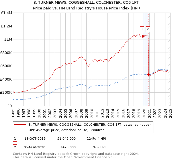 8, TURNER MEWS, COGGESHALL, COLCHESTER, CO6 1FT: Price paid vs HM Land Registry's House Price Index