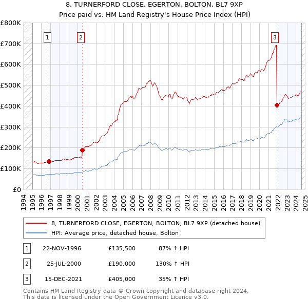 8, TURNERFORD CLOSE, EGERTON, BOLTON, BL7 9XP: Price paid vs HM Land Registry's House Price Index