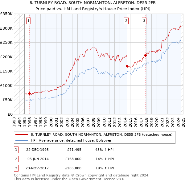 8, TURNLEY ROAD, SOUTH NORMANTON, ALFRETON, DE55 2FB: Price paid vs HM Land Registry's House Price Index