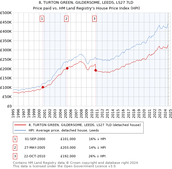 8, TURTON GREEN, GILDERSOME, LEEDS, LS27 7LD: Price paid vs HM Land Registry's House Price Index