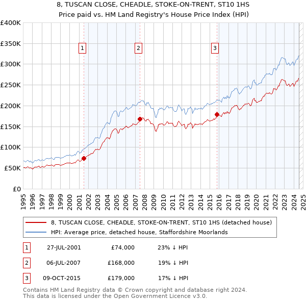 8, TUSCAN CLOSE, CHEADLE, STOKE-ON-TRENT, ST10 1HS: Price paid vs HM Land Registry's House Price Index