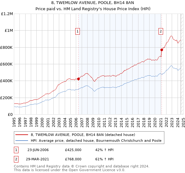 8, TWEMLOW AVENUE, POOLE, BH14 8AN: Price paid vs HM Land Registry's House Price Index