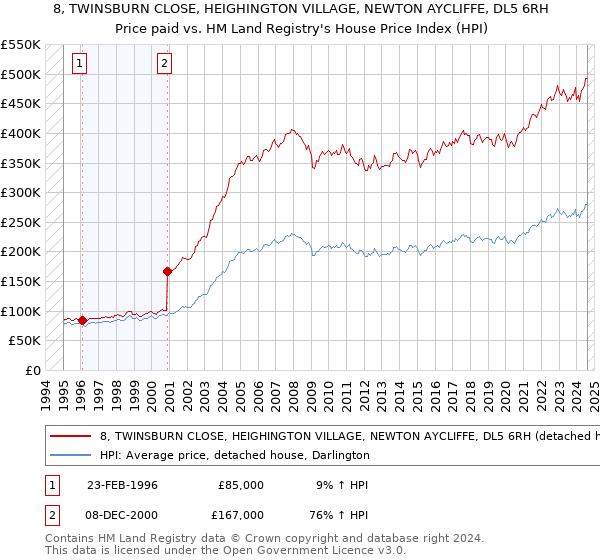 8, TWINSBURN CLOSE, HEIGHINGTON VILLAGE, NEWTON AYCLIFFE, DL5 6RH: Price paid vs HM Land Registry's House Price Index