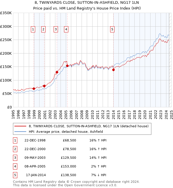 8, TWINYARDS CLOSE, SUTTON-IN-ASHFIELD, NG17 1LN: Price paid vs HM Land Registry's House Price Index