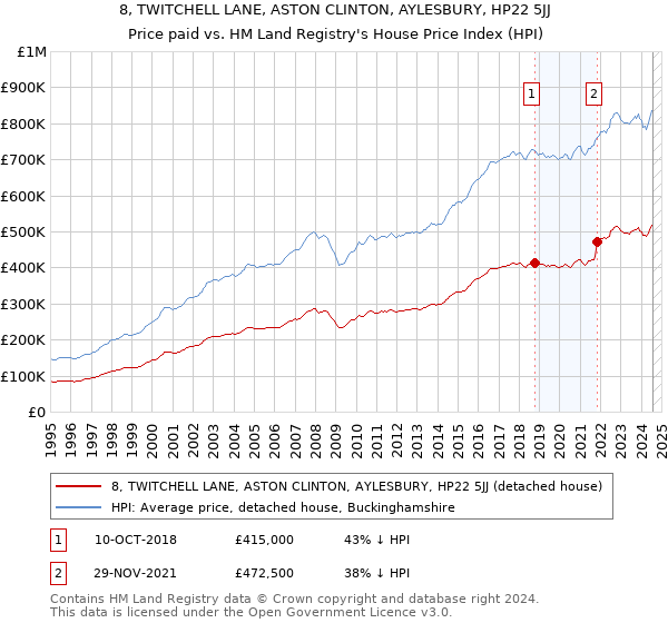 8, TWITCHELL LANE, ASTON CLINTON, AYLESBURY, HP22 5JJ: Price paid vs HM Land Registry's House Price Index