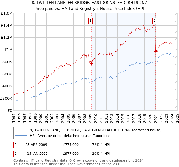 8, TWITTEN LANE, FELBRIDGE, EAST GRINSTEAD, RH19 2NZ: Price paid vs HM Land Registry's House Price Index