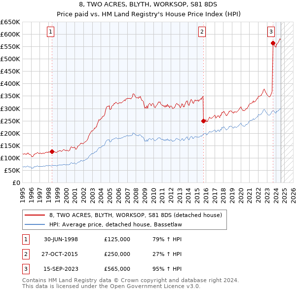 8, TWO ACRES, BLYTH, WORKSOP, S81 8DS: Price paid vs HM Land Registry's House Price Index