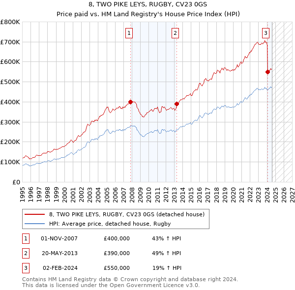 8, TWO PIKE LEYS, RUGBY, CV23 0GS: Price paid vs HM Land Registry's House Price Index