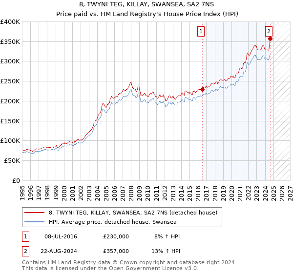 8, TWYNI TEG, KILLAY, SWANSEA, SA2 7NS: Price paid vs HM Land Registry's House Price Index