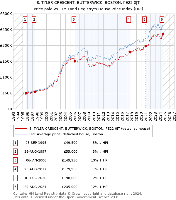 8, TYLER CRESCENT, BUTTERWICK, BOSTON, PE22 0JT: Price paid vs HM Land Registry's House Price Index