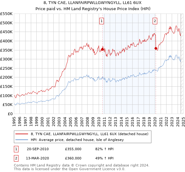 8, TYN CAE, LLANFAIRPWLLGWYNGYLL, LL61 6UX: Price paid vs HM Land Registry's House Price Index