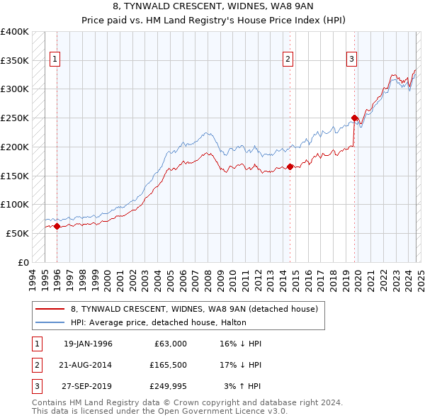 8, TYNWALD CRESCENT, WIDNES, WA8 9AN: Price paid vs HM Land Registry's House Price Index