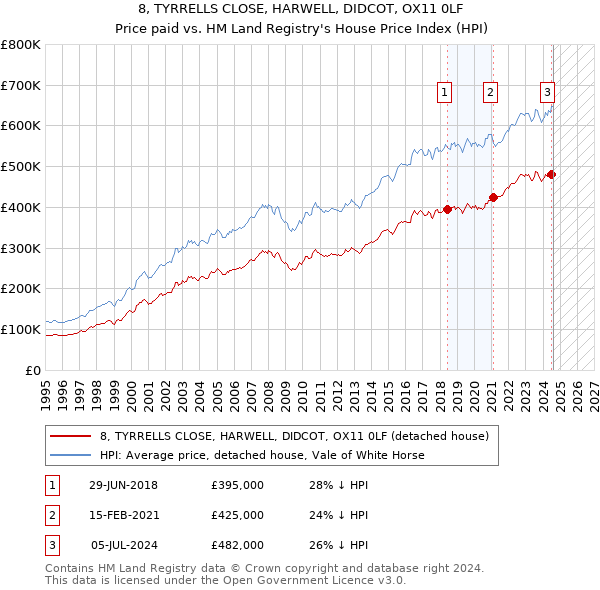 8, TYRRELLS CLOSE, HARWELL, DIDCOT, OX11 0LF: Price paid vs HM Land Registry's House Price Index