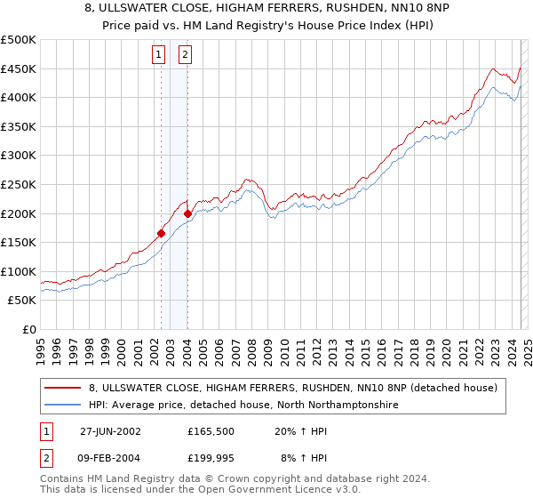 8, ULLSWATER CLOSE, HIGHAM FERRERS, RUSHDEN, NN10 8NP: Price paid vs HM Land Registry's House Price Index