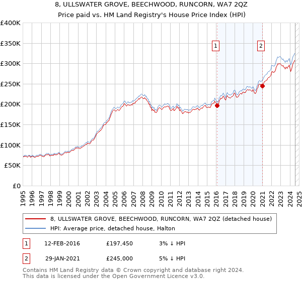 8, ULLSWATER GROVE, BEECHWOOD, RUNCORN, WA7 2QZ: Price paid vs HM Land Registry's House Price Index