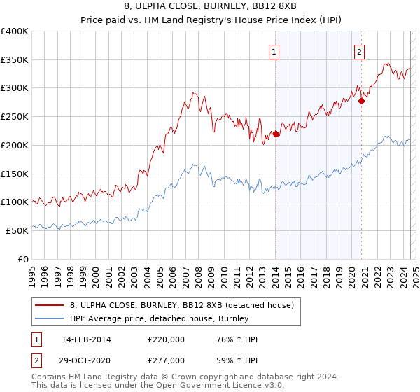 8, ULPHA CLOSE, BURNLEY, BB12 8XB: Price paid vs HM Land Registry's House Price Index