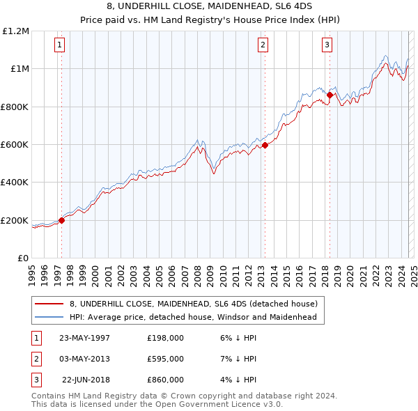 8, UNDERHILL CLOSE, MAIDENHEAD, SL6 4DS: Price paid vs HM Land Registry's House Price Index