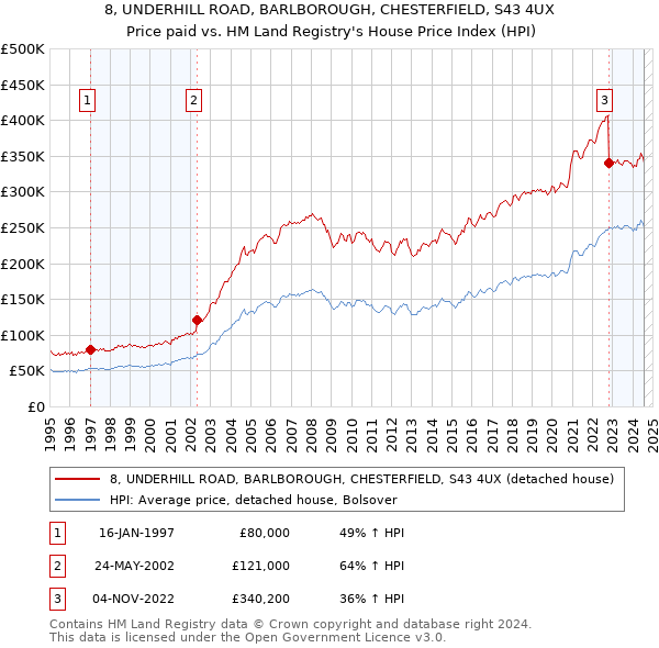 8, UNDERHILL ROAD, BARLBOROUGH, CHESTERFIELD, S43 4UX: Price paid vs HM Land Registry's House Price Index