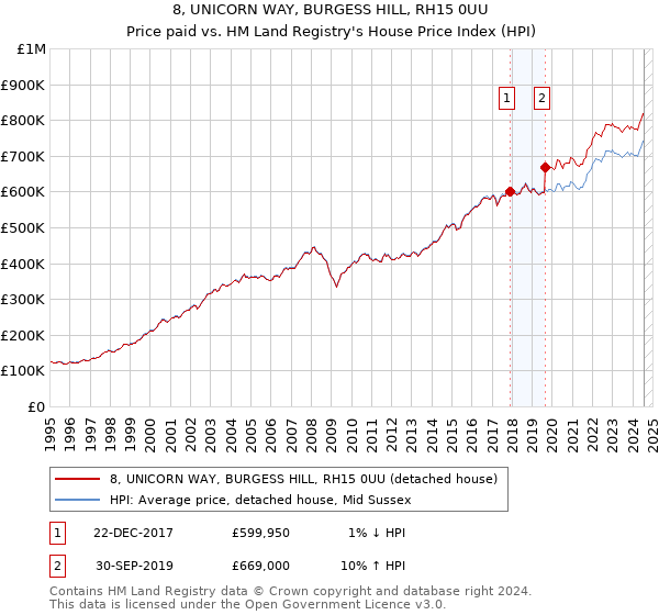 8, UNICORN WAY, BURGESS HILL, RH15 0UU: Price paid vs HM Land Registry's House Price Index