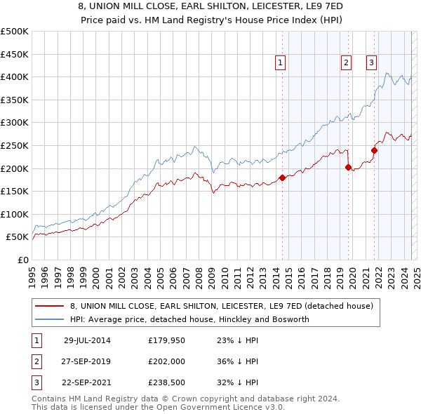 8, UNION MILL CLOSE, EARL SHILTON, LEICESTER, LE9 7ED: Price paid vs HM Land Registry's House Price Index