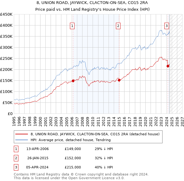 8, UNION ROAD, JAYWICK, CLACTON-ON-SEA, CO15 2RA: Price paid vs HM Land Registry's House Price Index