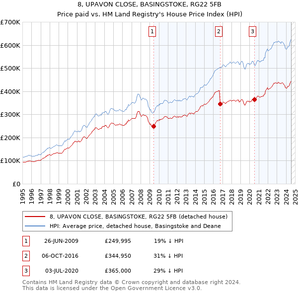 8, UPAVON CLOSE, BASINGSTOKE, RG22 5FB: Price paid vs HM Land Registry's House Price Index