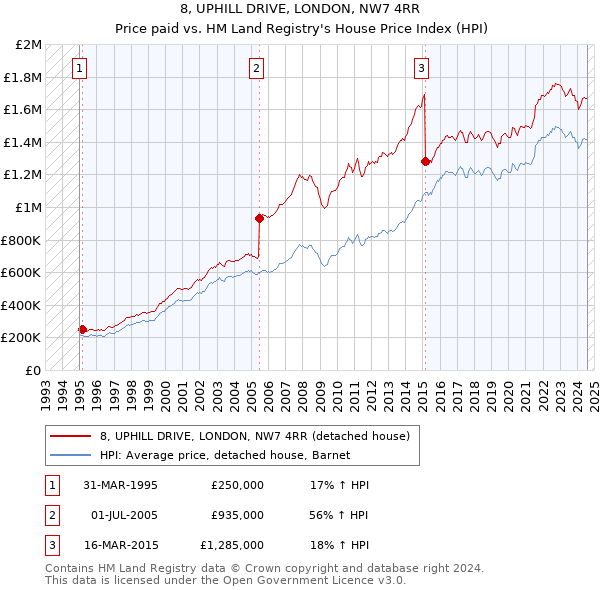 8, UPHILL DRIVE, LONDON, NW7 4RR: Price paid vs HM Land Registry's House Price Index