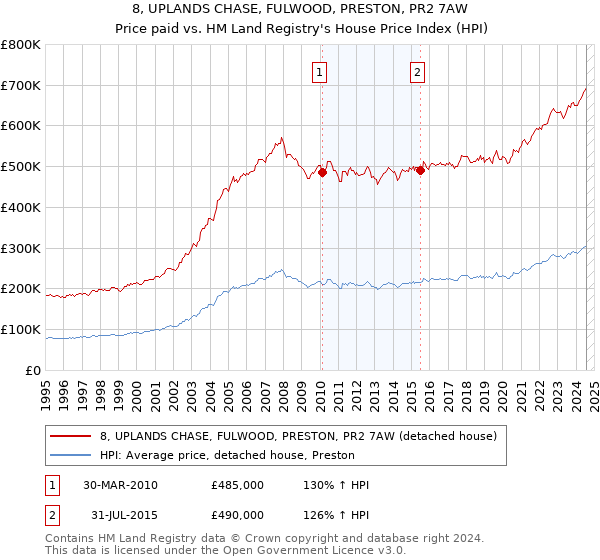 8, UPLANDS CHASE, FULWOOD, PRESTON, PR2 7AW: Price paid vs HM Land Registry's House Price Index