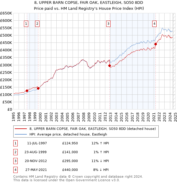 8, UPPER BARN COPSE, FAIR OAK, EASTLEIGH, SO50 8DD: Price paid vs HM Land Registry's House Price Index