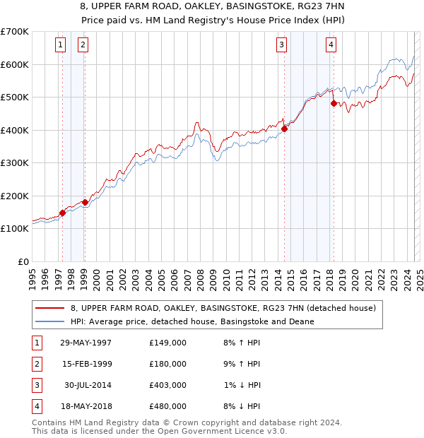 8, UPPER FARM ROAD, OAKLEY, BASINGSTOKE, RG23 7HN: Price paid vs HM Land Registry's House Price Index