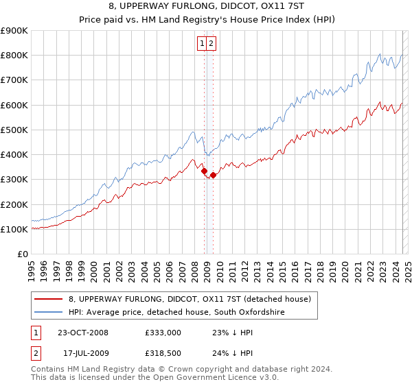 8, UPPERWAY FURLONG, DIDCOT, OX11 7ST: Price paid vs HM Land Registry's House Price Index