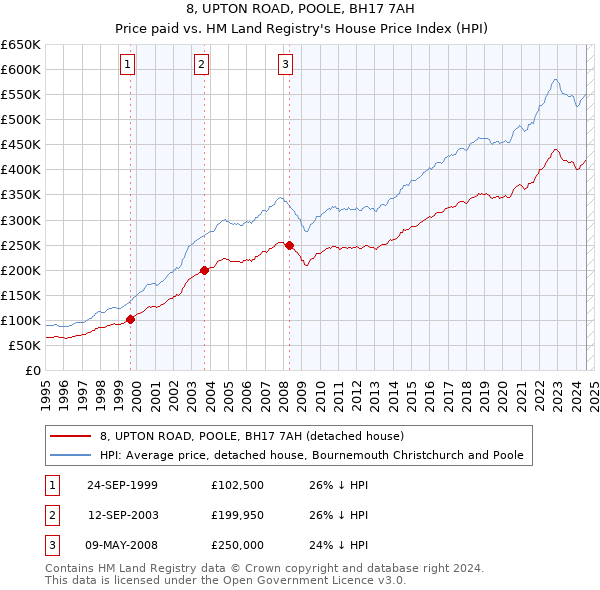 8, UPTON ROAD, POOLE, BH17 7AH: Price paid vs HM Land Registry's House Price Index