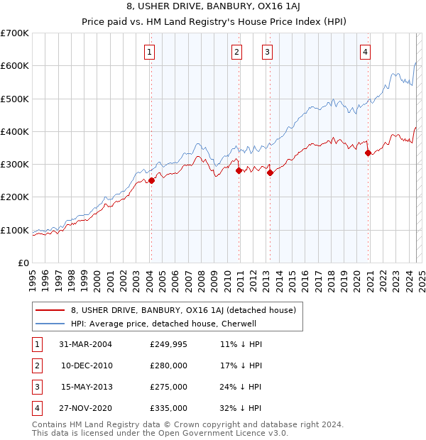 8, USHER DRIVE, BANBURY, OX16 1AJ: Price paid vs HM Land Registry's House Price Index