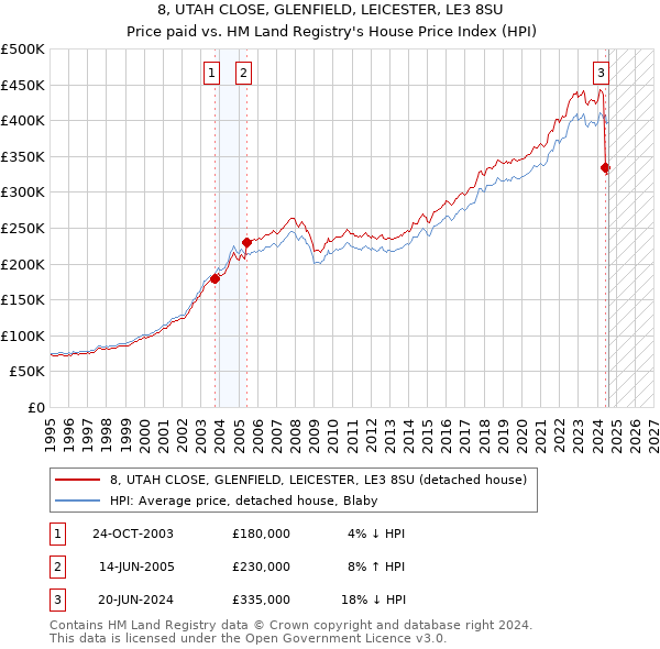 8, UTAH CLOSE, GLENFIELD, LEICESTER, LE3 8SU: Price paid vs HM Land Registry's House Price Index