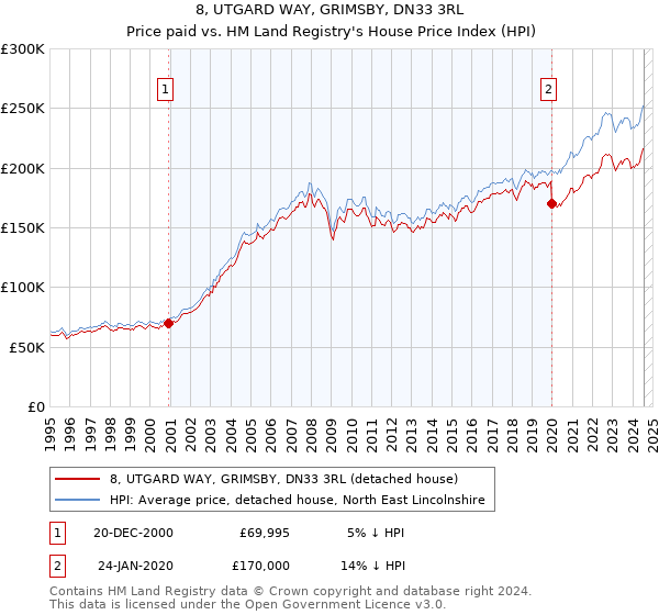 8, UTGARD WAY, GRIMSBY, DN33 3RL: Price paid vs HM Land Registry's House Price Index